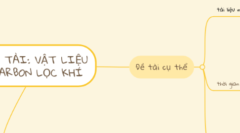 Mind Map: ĐỀ TÀI: VẬT LIỆU CARBON LỌC KHÍ