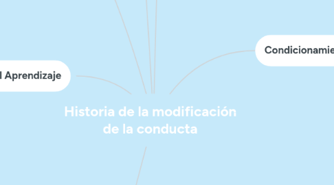 Mind Map: Historia de la modificación de la conducta