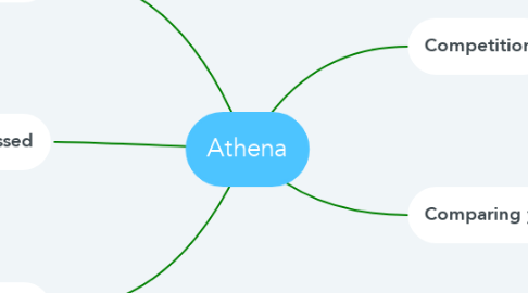Mind Map: Athena