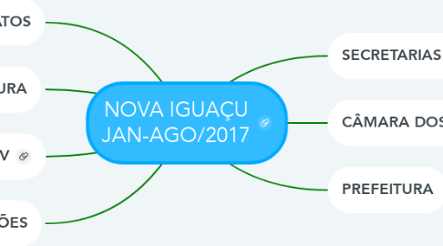 Mind Map: NOVA IGUAÇU JAN-AGO/2017