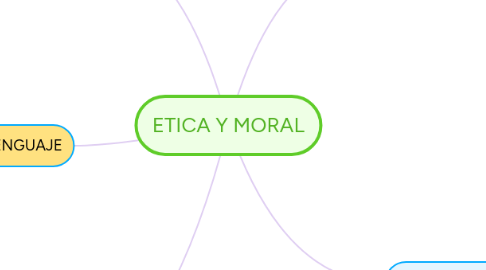 Mind Map: ETICA Y MORAL