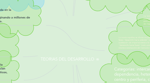 Mind Map: TEORIAS DEL DESARROLLO