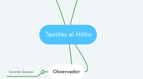 Mind Map: Textiles el Hilito