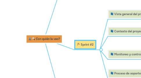 Mind Map: Con quién la veo?