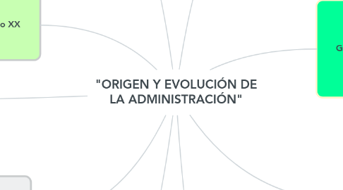 Mind Map: "ORIGEN Y EVOLUCIÓN DE LA ADMINISTRACIÓN"