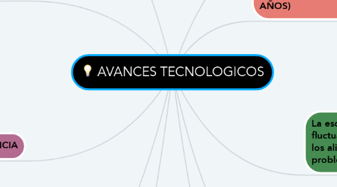 Mind Map: AVANCES TECNOLOGICOS