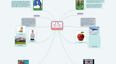 Mind Map: ARTICLES A AND AN
