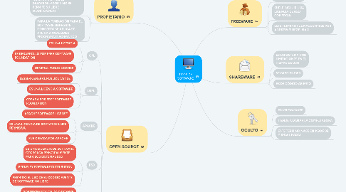 Mind Map: TIPOS DE SOFTWARE