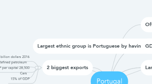 Mind Map: Portugal