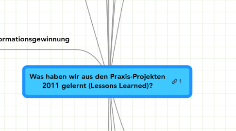 Mind Map: Was haben wir aus den Praxis-Projekten 2011 gelernt (Lessons Learned)?