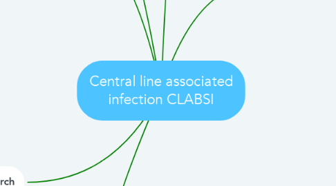Mind Map: Central line associated infection CLABSI