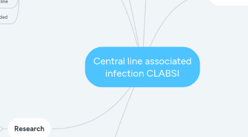 Mind Map: Central line associated infection CLABSI