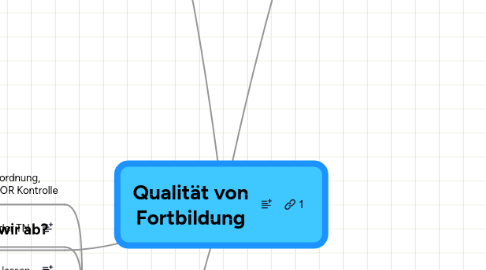 Mind Map: Qualität von Fortbildung