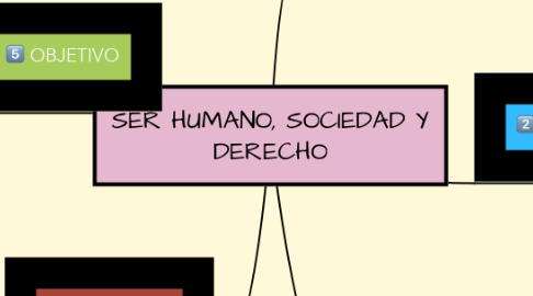 Mind Map: SER HUMANO, SOCIEDAD Y DERECHO