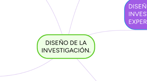 Mind Map: DISEÑO DE LA INVESTIGACIÓN.