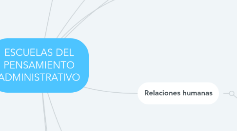 Mind Map: ESCUELAS DEL PENSAMIENTO ADMINISTRATIVO