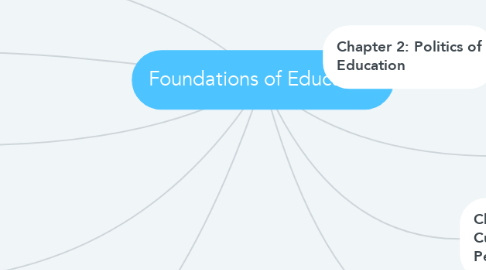 Mind Map: Foundations of Education