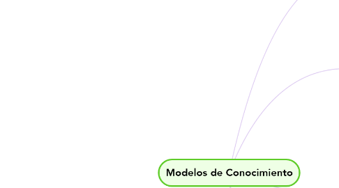 Mind Map: Modelos de Conocimiento