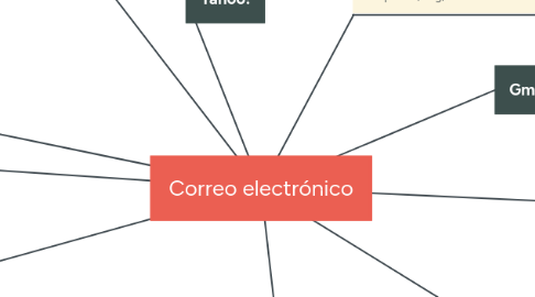 Mind Map: Correo electrónico