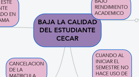 Mind Map: BAJA LA CALIDAD DEL ESTUDIANTE CECAR