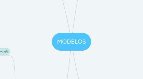 Mind Map: MODELOS