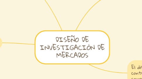 Mind Map: DISEÑO DE INVESTIGACIÓN DE MERCADOS
