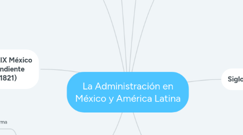 Mind Map: La Administración en México y América Latina