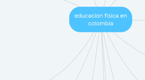 Mind Map: educacion fisica en colombia