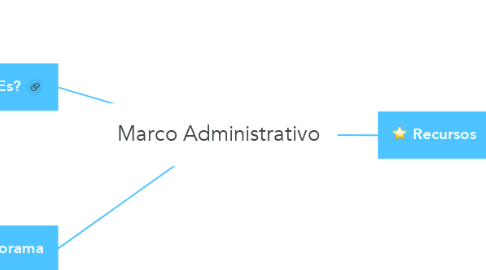 Mind Map: Marco Administrativo