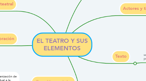 Mind Map: EL TEATRO Y SUS ELEMENTOS