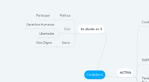Mind Map: Ciudadanía