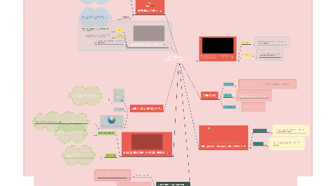 Mind Map: ENFOQUES TRANSVERSALES