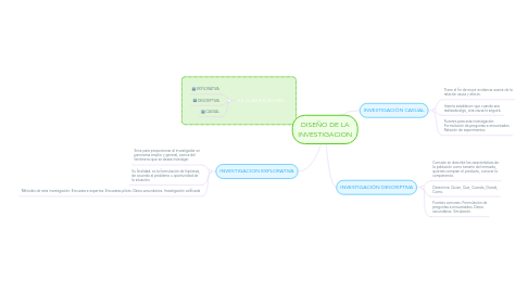 Mind Map: DISEÑO DE LA INVESTIGACION