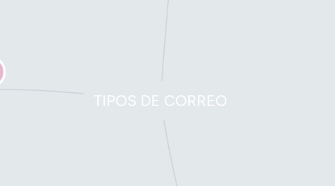 Mind Map: TIPOS DE CORREO