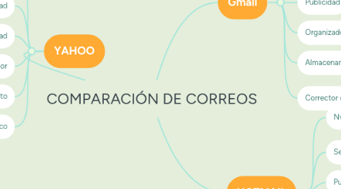 Mind Map: COMPARACIÓN DE CORREOS