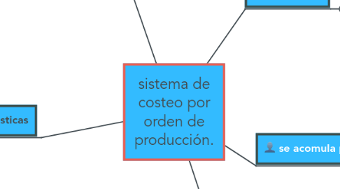 Mind Map: sistema de costeo por orden de producción.