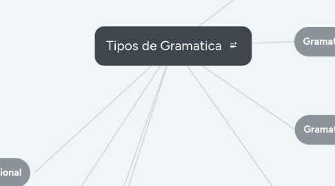 Mind Map: Tipos de Gramatica