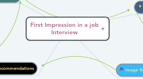 Mind Map: First Impression in a job Interview