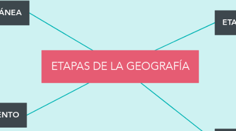 Mind Map: ETAPAS DE LA GEOGRAFÍA