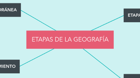 Mind Map: ETAPAS DE LA GEOGRAFÍA