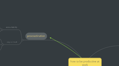 Mind Map: how to be productive at work