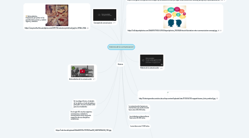 Mind Map: historia de la comunicacion