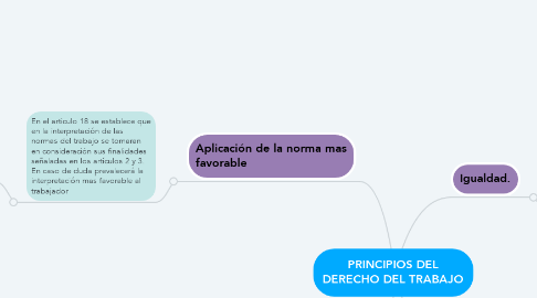 Mind Map: PRINCIPIOS DEL DERECHO DEL TRABAJO