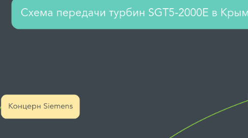 Mind Map: Схема передачи турбин SGT5-2000E в Крым