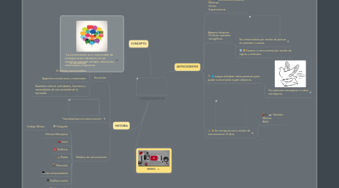 Mind Map: COMUNICACIÓN