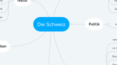 Mind Map: Die Schweiz