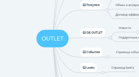 Mind Map: OUTLET