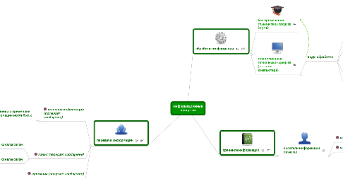 Mind Map: информационные процессы