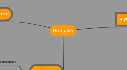 Mind Map: Интернет