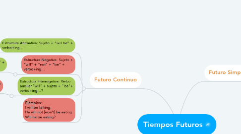 Mind Map: Tiempos Futuros